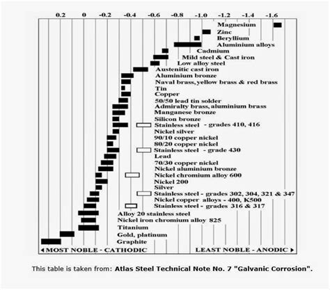 Stainless Steel Galvanic Corrosion Chart