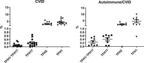 TFH cell subsets relations to autoimmune diseases in CVID. TFH1, TFH2 ...