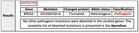 Test example: BRCA results - Diagnolita