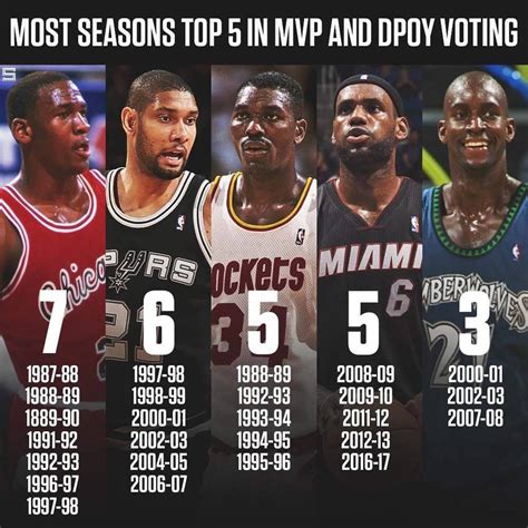 NBA Players With The Most Season Top 5 In MVP And DPOY Voting ...