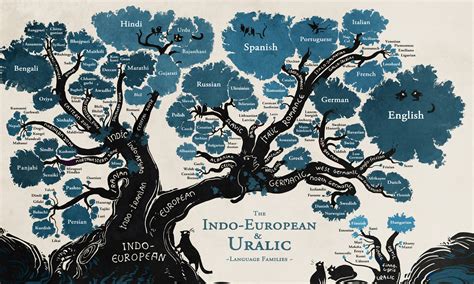 #Tree in Different Languages ~ MyTree.TV