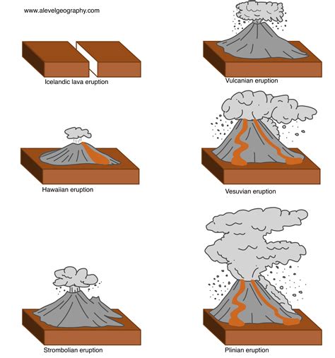 Types of volcanoes | A Level Geography