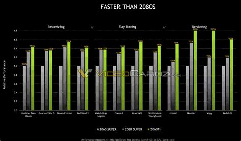 Official Nvidia Geforce RTX 3060 Ti Ampere GPU gaming benchmarks leaked ...