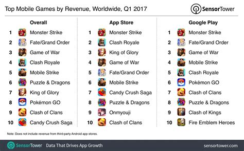 Sensor Tower: F/GO No. 2 on Top Mobile Games by Revenue : r/grandorder