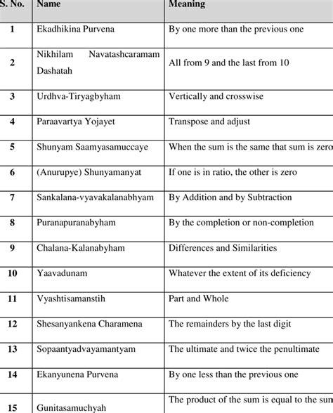 Name and Meaning of Sutras of Vedic Mathematics | Download Scientific ...