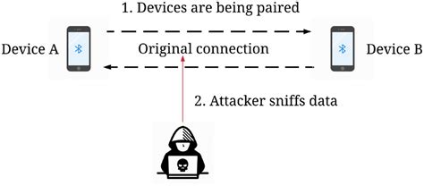 Passive sniffing attack. | Download Scientific Diagram