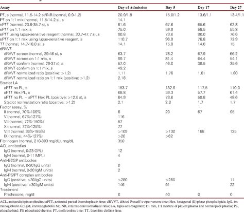 [PDF] Prozone Effect in the Diagnosis of Lupus Anticoagulant for the ...