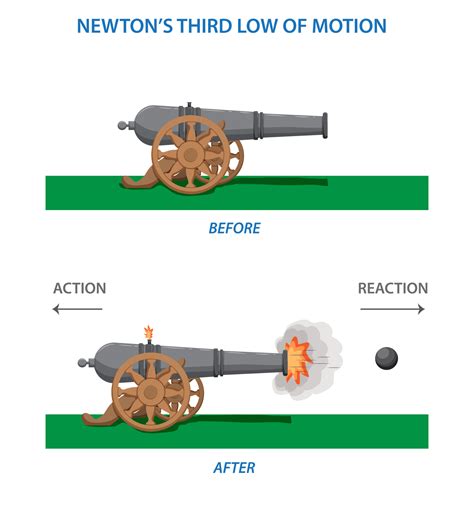 Newton Third Law of Motion Infographic Diagram showing action reaction ...