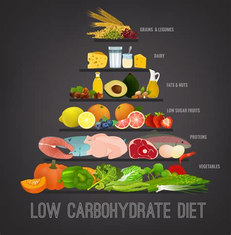 Low Carbohydrate Diet - Gastroenterologist in Victoria, TX