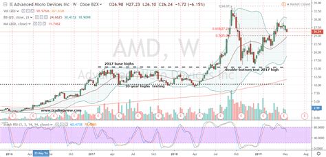 How, When and Why to Buy AMD Stock in Today’s Market | InvestorPlace