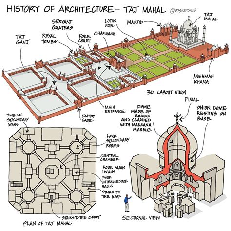 Taj Mahal Plan Dimensions - Infoupdate.org