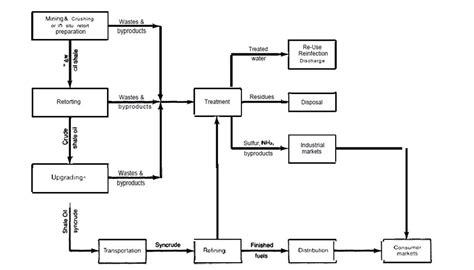 Typical Process for Oil Shale Extraction and Processing (Johns, et al ...