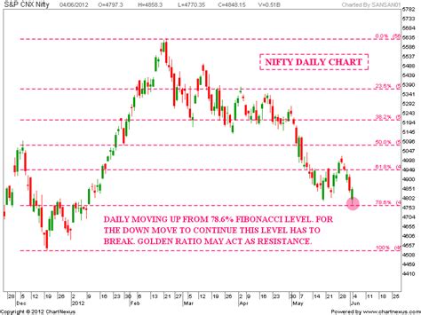 Nifty 50 chart - crnored