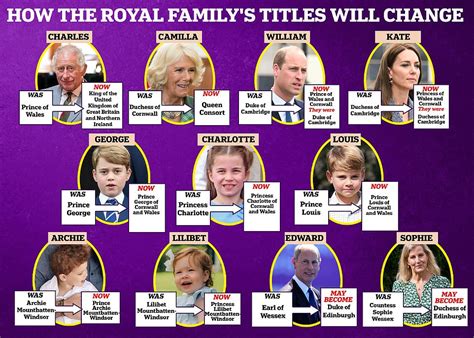 The Queen's death: How the Royal Family's titles have changed | Daily ...