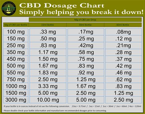 Cbd Dosing Chart » CBD Oil New Daily