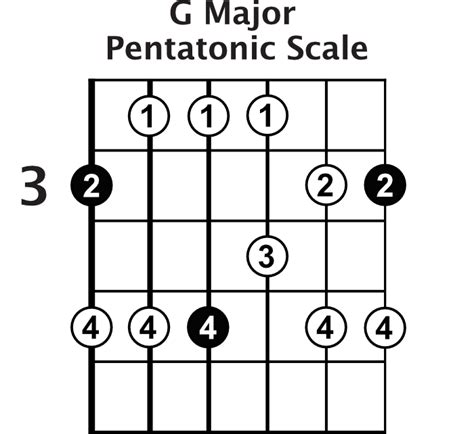 The Major Pentatonic Scale - Lead Guitar Lessons