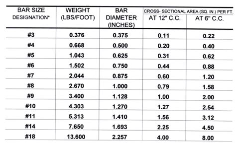 Rebar Chart Precast Concrete, Concrete Structure, Reinforced Concrete ...