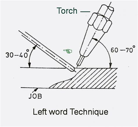 GAS WELDING TECHNIQUE