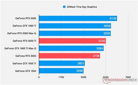 NVIDIA GeForce RTX 3050/3050 Ti Laptop GPU Specifications & Performance ...