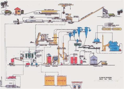 Bagian Bagian Pabrik Kelapa Sawit - IMAGESEE