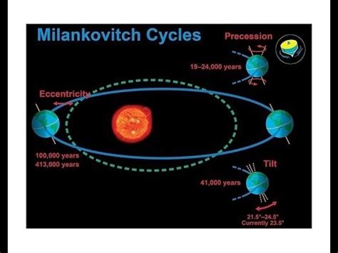 Milankovitch cycles - YouTube