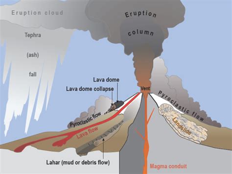 3 Types of Volcanoes: Stratovolcano, Shield and Cinder Cone - Earth How