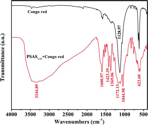 FTIR spectrum of Congo red dye and floc (Congo red and PSAS1.11 ...