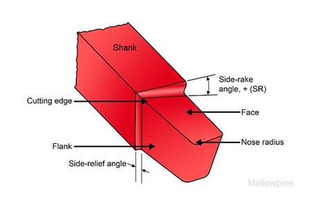 Lathe Cutting Tools: Graphical Guide - MellowPine