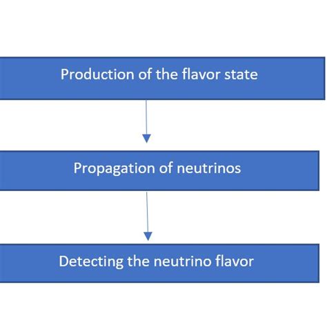 Schematic representation of idealized neutrino experiment. | Download ...