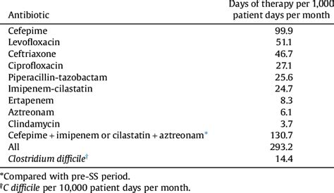 Overall utilization of selected broad-spectrum antibiotics and ...