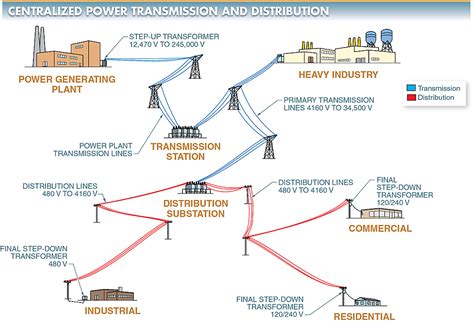 Electrical Power: Transmission & Distribution | Distribution Substation ...