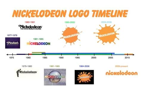 History of Nickelodeon Logo Design