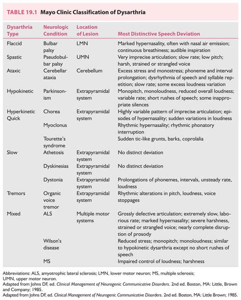 Mayo Clinic Classification of Dysarthria | Speech therapy materials ...