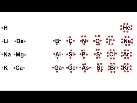 Chemistry - Chemical Bonding (1 of 35) Lewis Symbol for Atoms - YouTube