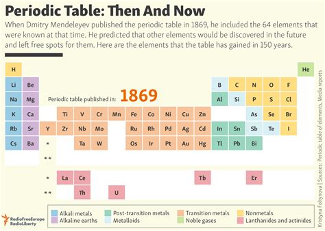 Modern Periodic Table Gif - Periodic Table Timeline