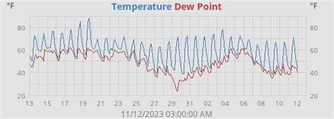 Palo Alto, CA Weather & NWS Forecast—PaloAltoWeather.com