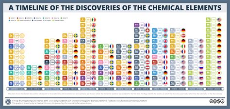 A timeline of the discoveries of the chemical elements – #IYPT2019 ...