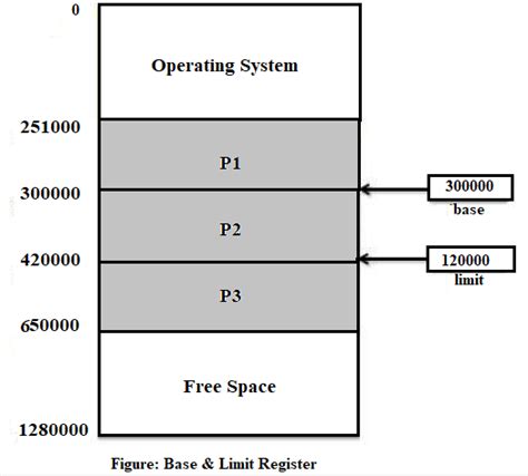 OS Memory Management in details and with suitable examples - Zitoc