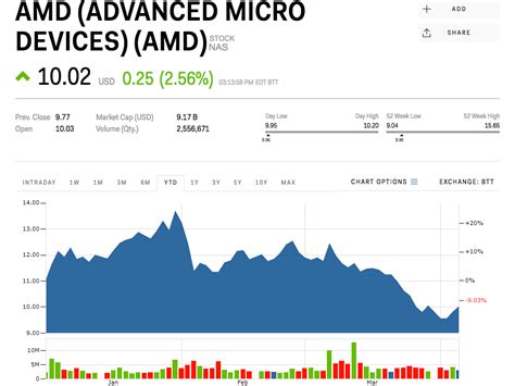 UBS: AMD is more at risk from a crypto crash than Nvidia (AMD ...