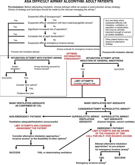 Difficult airway algorithm - WikiAnesthesia