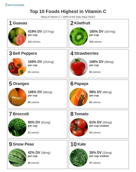 Top 10 Foods Highest in Vitamin C