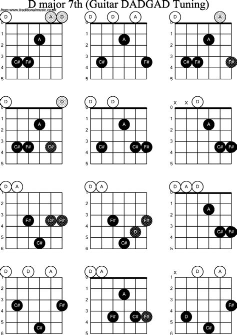 Chord diagrams D Modal Guitar( DADGAD): D Major7th