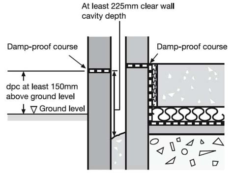 Damp Proof Course (DPC) -Methods of DPC Installation in Construction ...