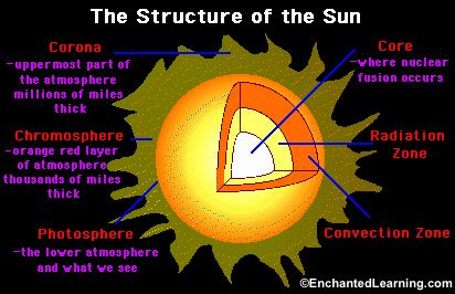 50 Layers Of The Sun Worksheet