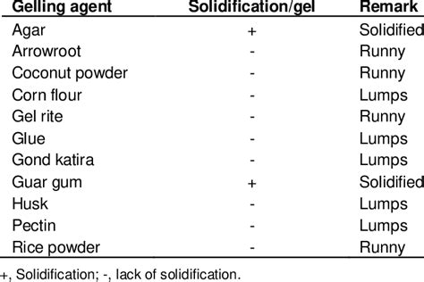 Gelling behavior of various gelling agents compared with agar ...