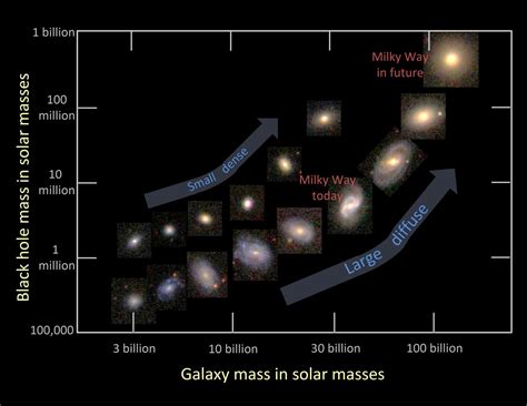 Relation Between Galaxy Mass a [IMAGE] | EurekAlert! Science News Releases