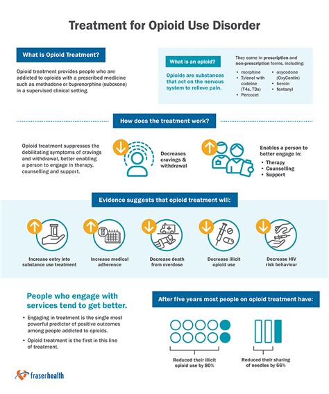 Substance Use Blog Series Part 3: Medical Treatment For Opioid Use ...