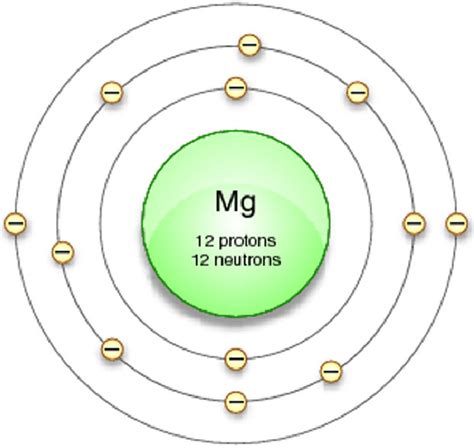 Magnesium Atom Structure