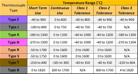 Thermocouples: Function, Types, Selection and Application