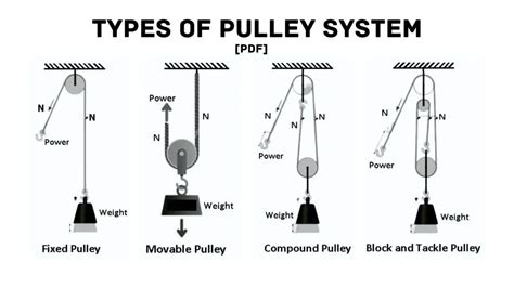 What Are Different Types of Pulleys? with Their Uses & [PDF]